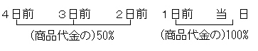 キャンセルについて。4日前～2日前は商品代金の50％を、1日前～当日は商品代金の100％をお支払い頂きます。